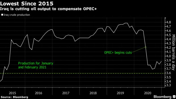Iraq is cutting oil output to compensate OPEC+