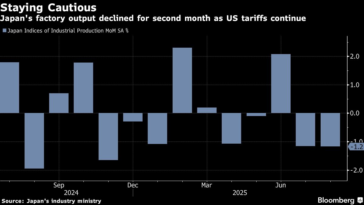 Japan’s Output Falls for Second Month as US Tariffs Drag On