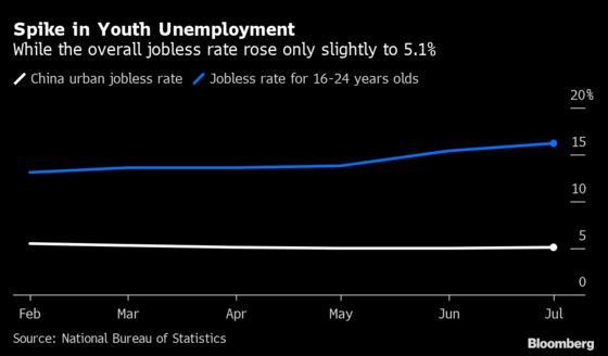 China’s Youth Unemployment Spikes as Students Graduate