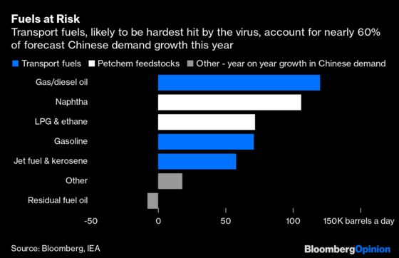 OPEC Only Faces One Choice in China Virus Crisis