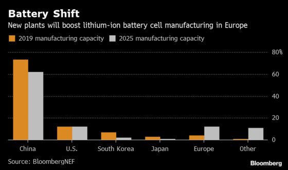 The U.S. and Europe Are Getting More Anxious About EV Battery Shortages