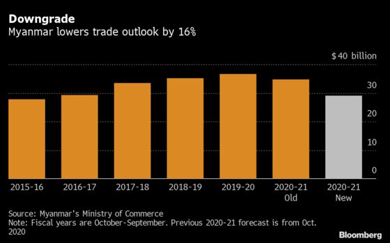 Myanmar Slashes Trade Target by 16% on Covid After Crippling Coup