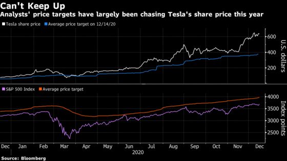 Tesla’s Road to the S&P 500 Was a Wild Ride, These Charts Show