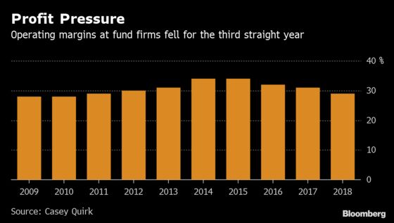 Fund Manager Margins Fall to Lowest Since 2011 as Fee Wars Sting