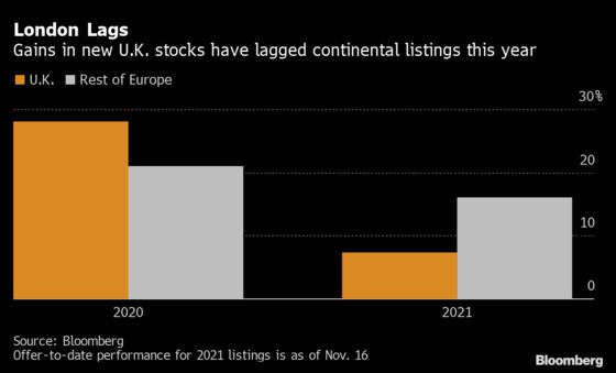 London’s Shiny New IPOs Post Lackluster Returns Versus Europe
