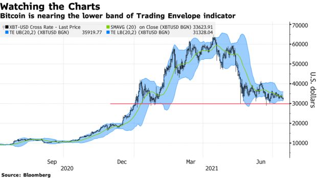 Bitcoin is nearing the lower band of Trading Envelope indicator