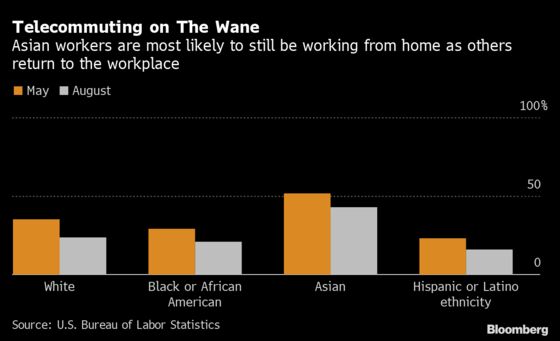 A College Degree Is the Ticket to Still Working From Home