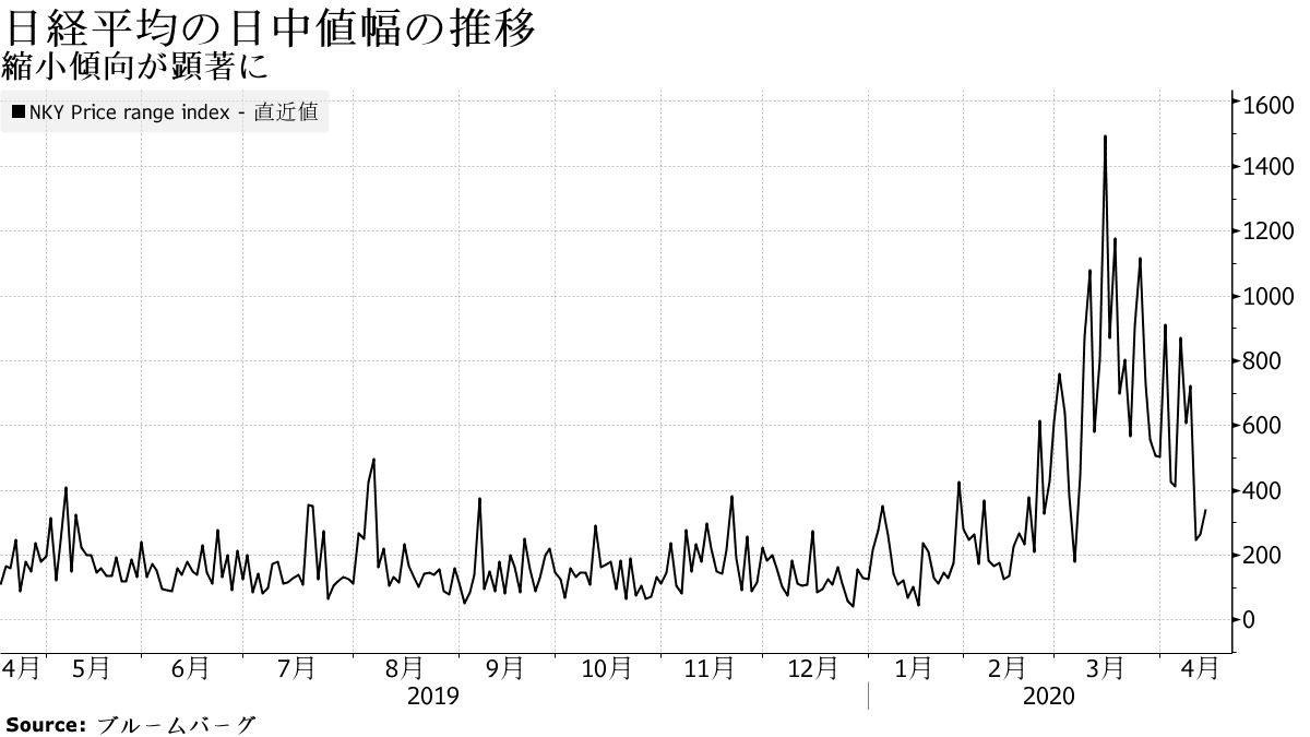 値幅調整からレンジ相場へ移る日本株、「Ｖ」か「Ｗ」かの回復手探り - Bloomberg