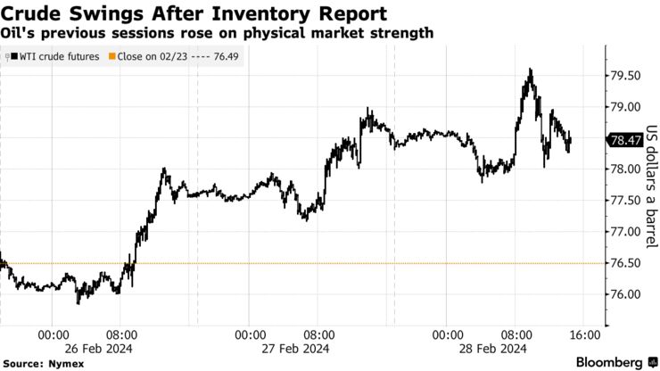 Crude Swings After Inventory Report | Oil's previous sessions rose on physical market strength