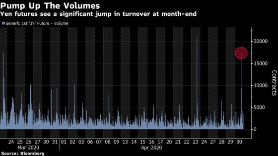 Stampede to Buy Euros at End-of-Month Fix Rattles FX Trading