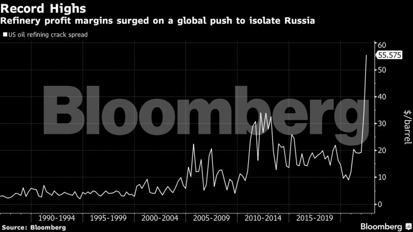 Refinery profit margins surged on a global push to isolate Russia