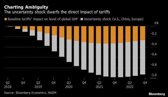 Uncertainty Shock Dwarfs the Direct Impact of Tariffs