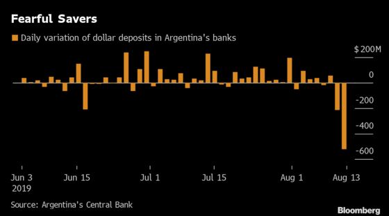 Fearful Argentines Pull Dollars From Banks After Election Shock