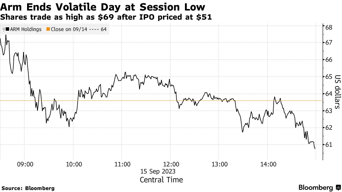 アーム株、上場２日目は下落－力強い展開だった初日から一転 - Bloomberg