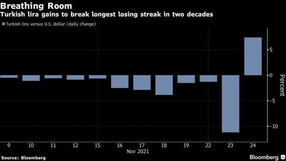 Turkish Lira Takes Breather From Worst Losing Streak in 20 Years