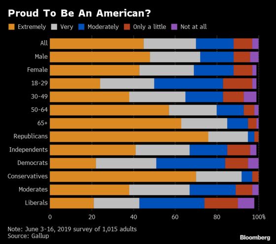 Americans Are Less Proud to Be Americans This Year