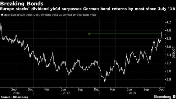 European Stocks Plummet as DAX Is Set to Enter Bear Market