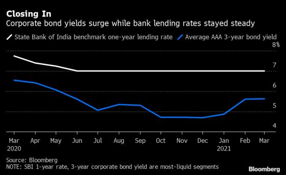 Top India Debt Arranger Sees Shift to Loans as Yields Spike