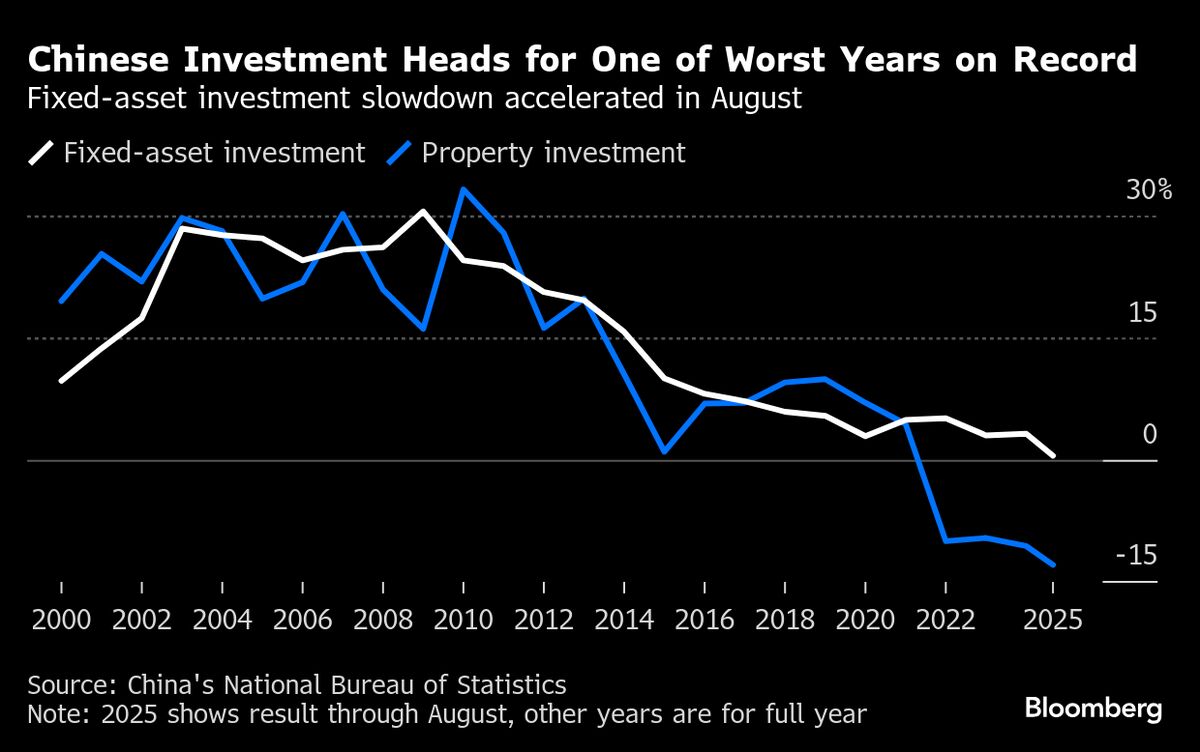 Chinese Fiscal Spending Slowdown Persists in Risk for Economy