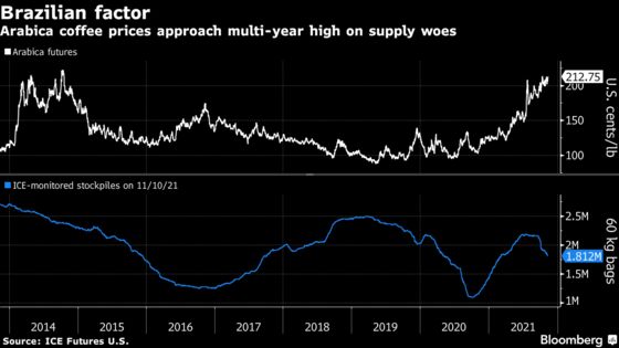 Arabica Coffee Futures Climb on Brazil Outlook as Sugar Gains