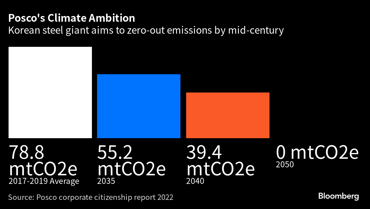 POSCO develops hydrogen reduction steelmaking to achieve net-zero by 2050 