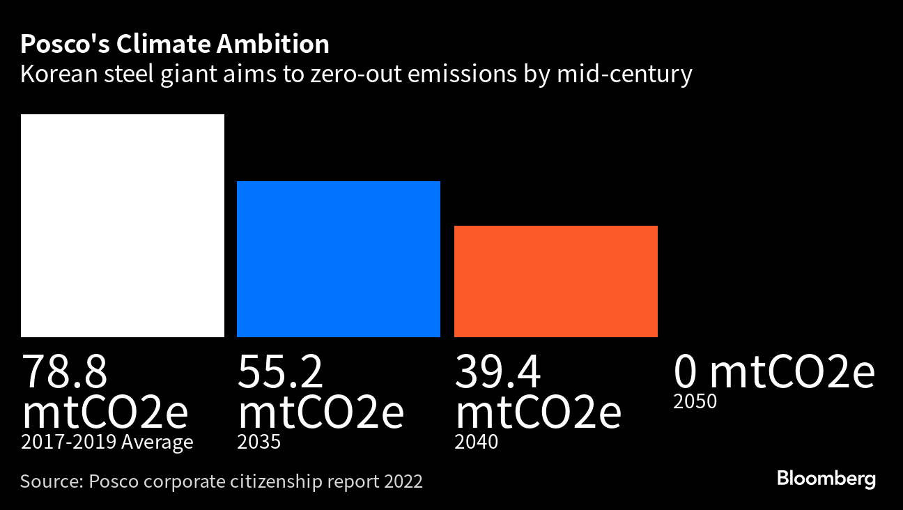 Green Steel: Decarbonising with Hydrogen-Fueled Production