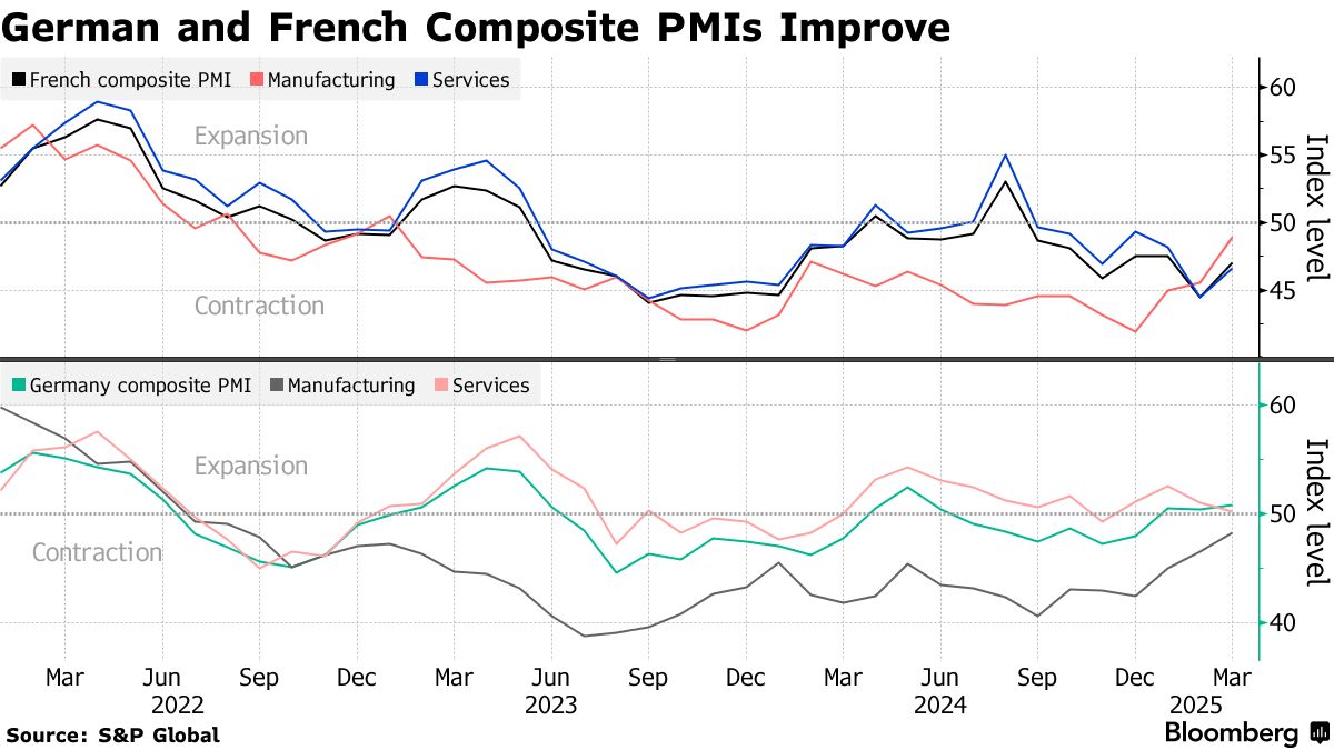 ユーロ圏ＰＭＩが上昇、製造業が予想以上の回復－英国も大幅改善 - Bloomberg