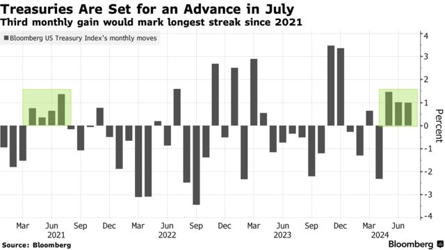 Treasuries Are Set for an Advance in July | Third monthly gain would mark longest streak since 2021