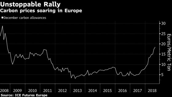 This Year's Best Performing Commodity Is Seen Set to Double