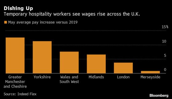 U.K. Wage Inflation Emerges With Post-Lockdown Staff Shortages