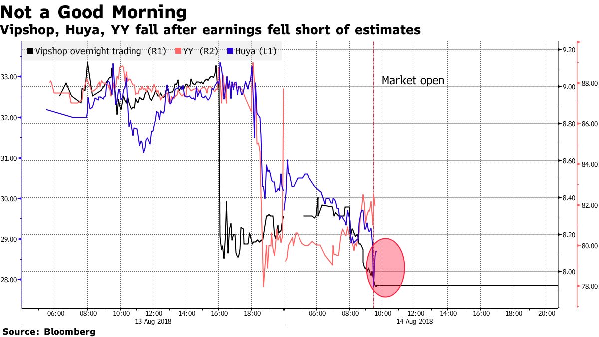 Chinese ADRs Fall as Huya, YY Earnings Misses Pressure Sector - Bloomberg
