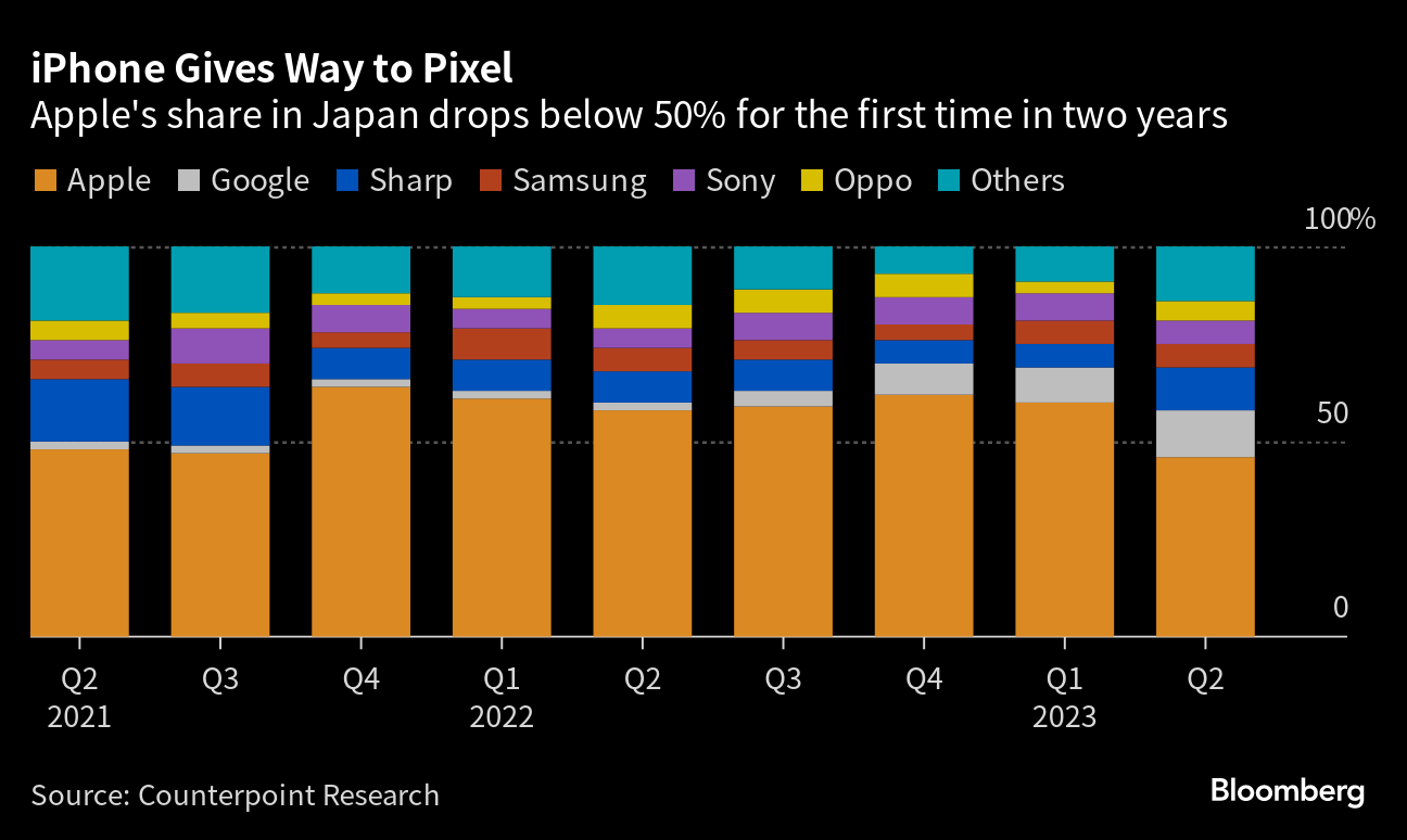 iPhones Sales in Japan Take Pixel Hit as Price Sensitivity Rises - Bloomberg