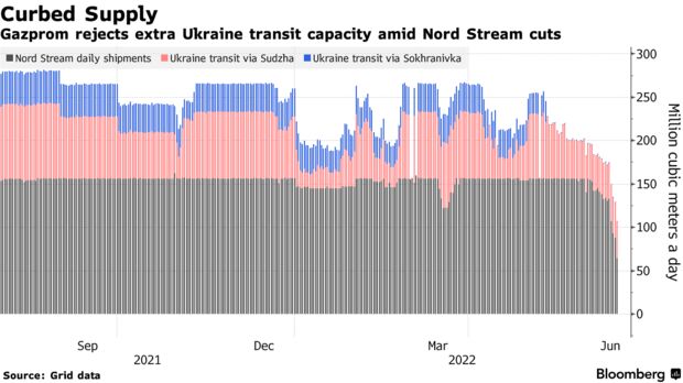 Gazprom rejects extra Ukraine transit capacity amid Nord Stream cuts