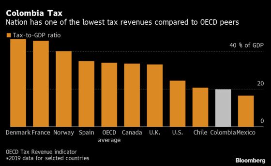 Colombia to Tax Rich After Pandemic Leaves Debt, Mass Hunger