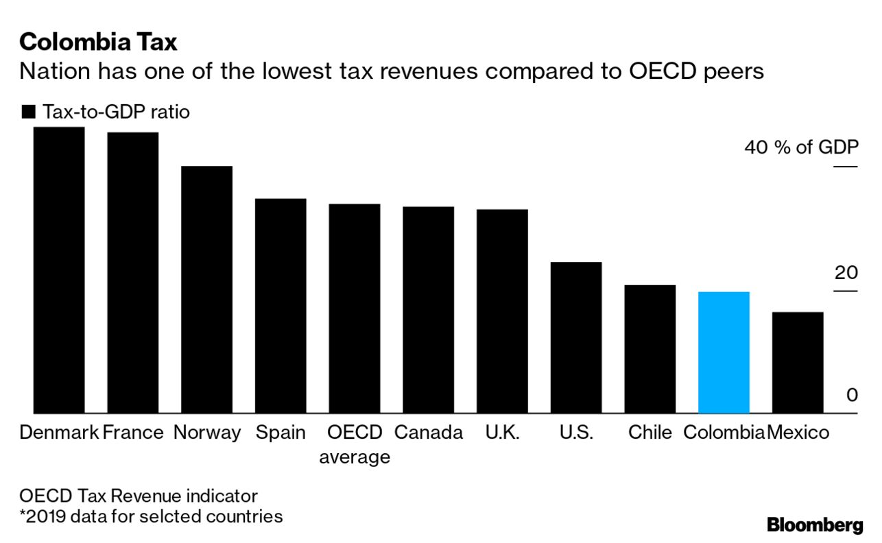 Colombia to Tax Rich After Pandemic Leaves Debt, Mass Hunger - Bloomberg