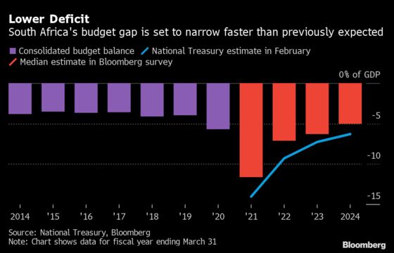 Three Charts Show South Africa's Economic Outlook Improving