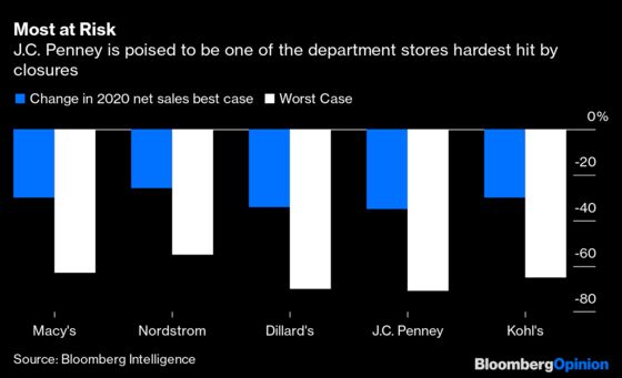 J.C. Penney Bankruptcy May Not Buy Enough Time