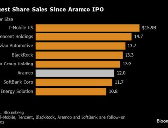 relates to Saudi Aramco’s $12 Billion Stock Offer Sells Out in Hours
