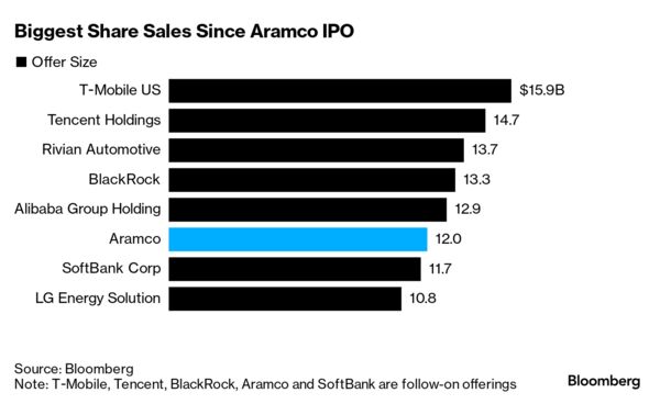 Biggest Share Sales Since Aramco IPO | Biggest Share Sales Since Aramco IPO |
