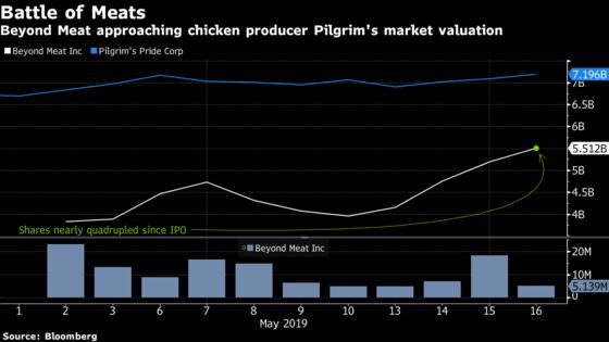 Beyond Meat Stock Surge Pushes Market Value Past $5 Billion