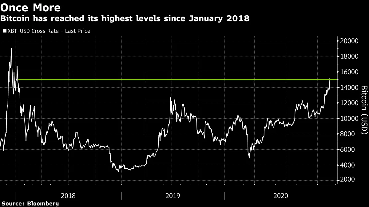 Bitcoin (BTC USD) Extends Rally With Chart Watchers Eyeing $20,000 -  Bloomberg