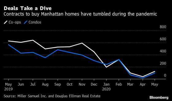 New York Home-Purchase Contracts Plunge With Showings Banned
