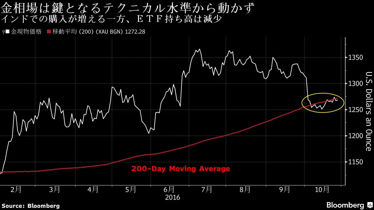 金相場：200日移動平均線から動かず、インドでは購入増－チャート - Bloomberg