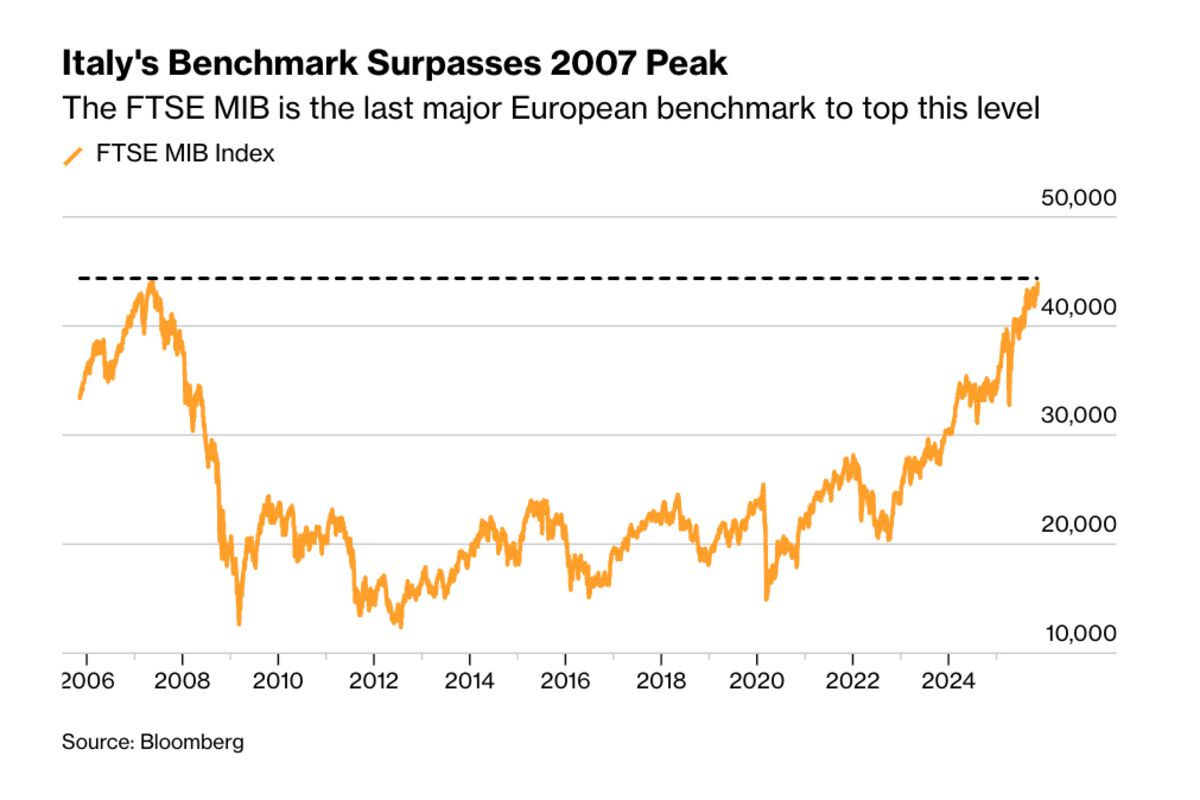 
                            Italy’s FTSE MIB Finally Recoups Declines Since Financial Crisis