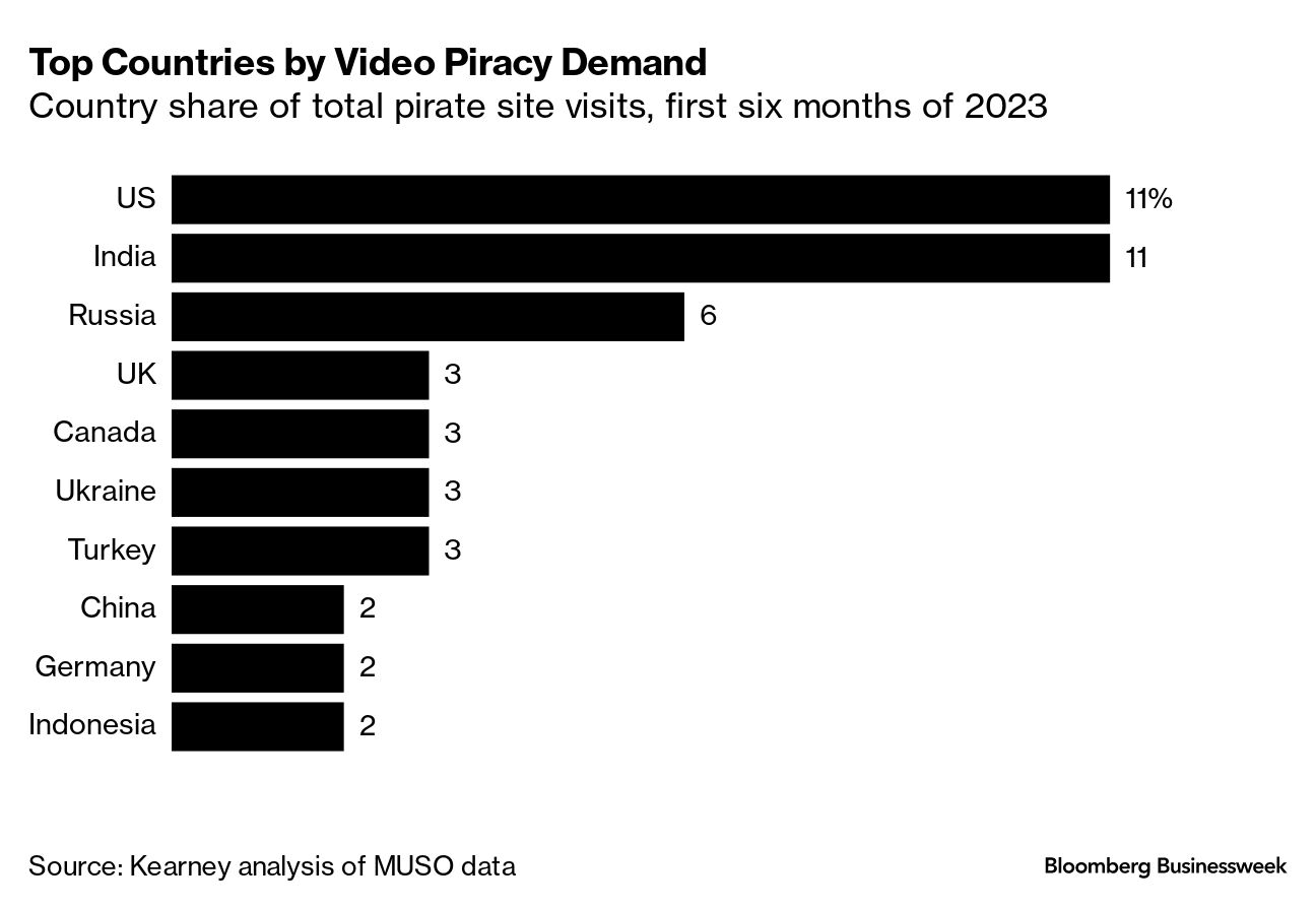 Pirates are selling cheap, live TV and some Canadians are signing