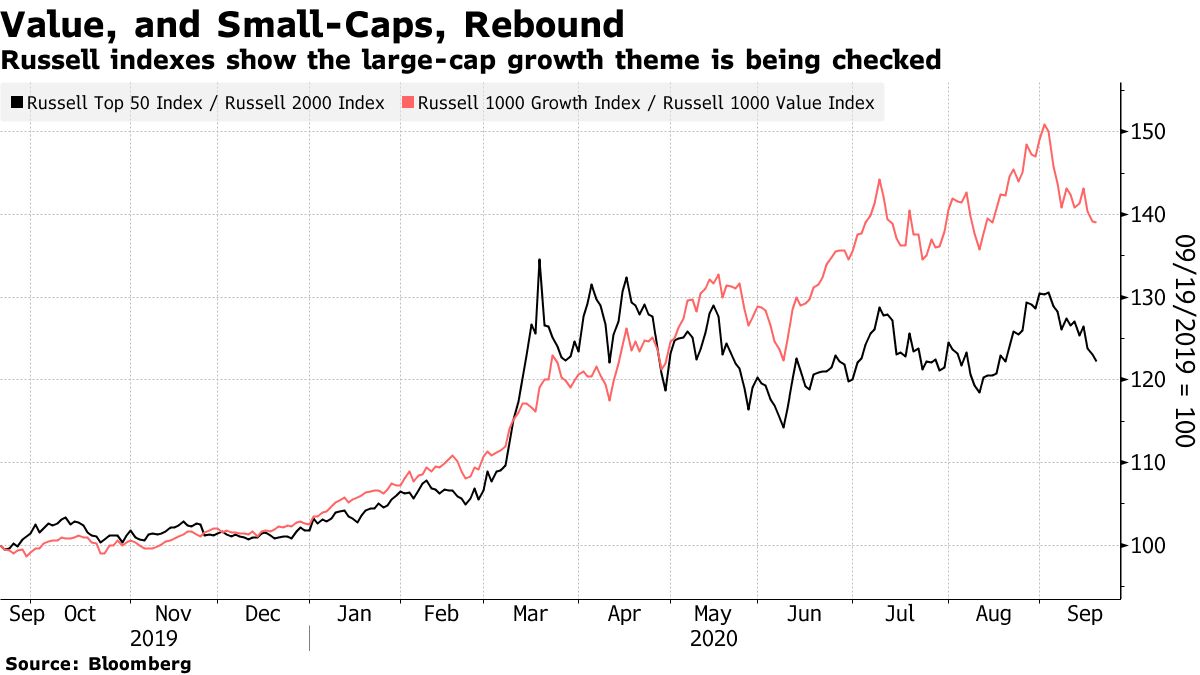 Russell indexes show the large-cap growth theme is being checked