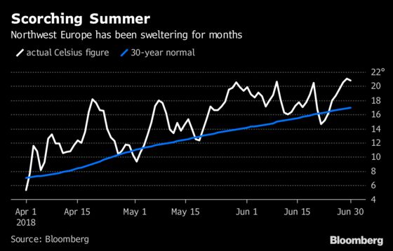 Slowing Sales Show Europeans Have Had Enough of Sun