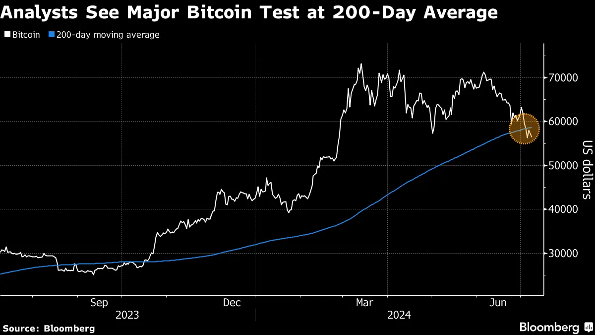 ビットコインに再び下押し圧力－マウントゴックス債権者の売り懸念 - Bloomberg