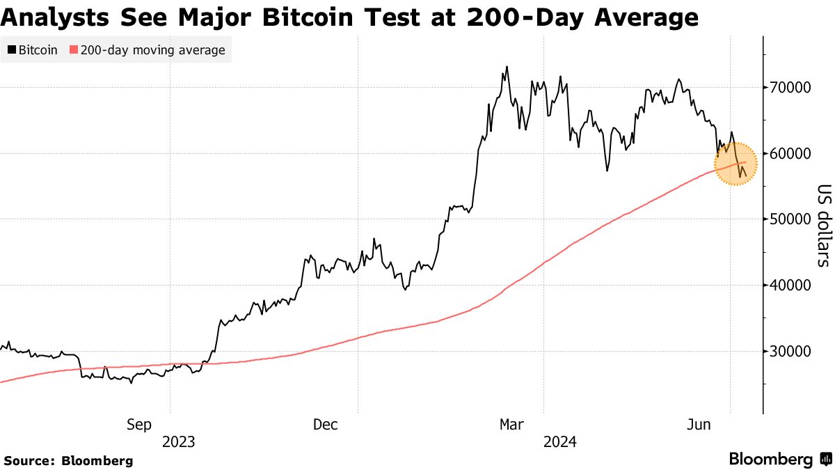 ビットコインに再び下押し圧力－マウントゴックス債権者の売り懸念 - Bloomberg