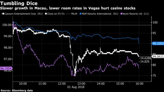 Wynn Resorts Falls After Original Macau Casino Posts Sales Drop